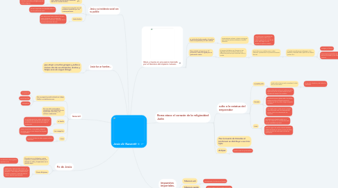 Mind Map: Jesús de Nazareth