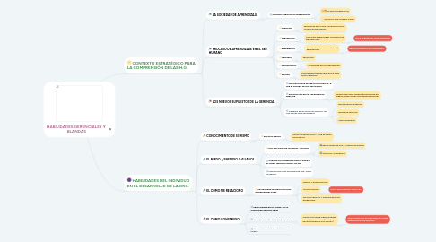 Mind Map: HABILIDADES GERENCIALES Y BLANDAS