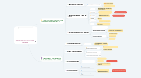 Mind Map: HABILIDADES GERENCIALES Y  BLANDAS