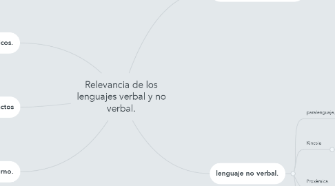 Mind Map: Relevancia de los lenguajes verbal y no verbal.