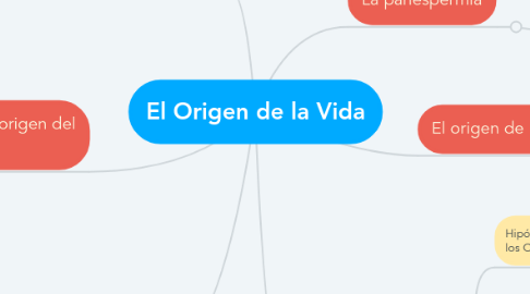 Mind Map: El Origen de la Vida