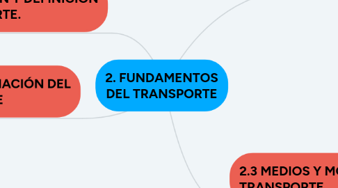 Mind Map: 2. FUNDAMENTOS DEL TRANSPORTE