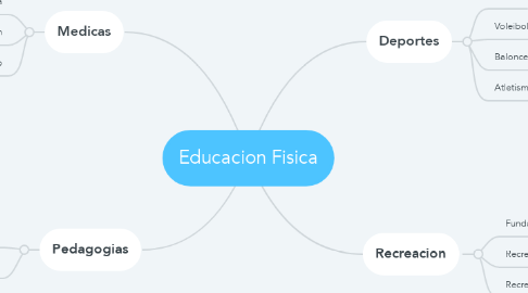 Mind Map: Educacion Fisica