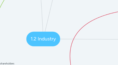 Mind Map: 1.2 Industry