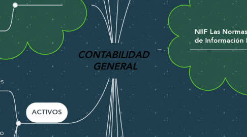 Mind Map: CONTABILIDAD  GENERAL
