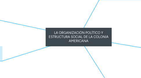 Mind Map: LA ORGANIZACIÓN POLÍTICO Y ESTRUCTURA SOCIAL DE LA COLONIA AMERICANA