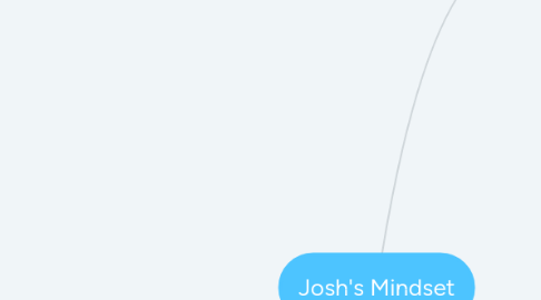 Mind Map: Josh's Mindset