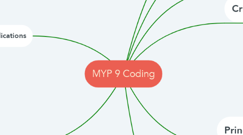 Mind Map: MYP 9 Coding