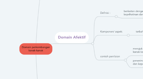 Mind Map: Domain perkembangan kanak-kanak