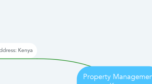 Mind Map: Property Management Kenya
