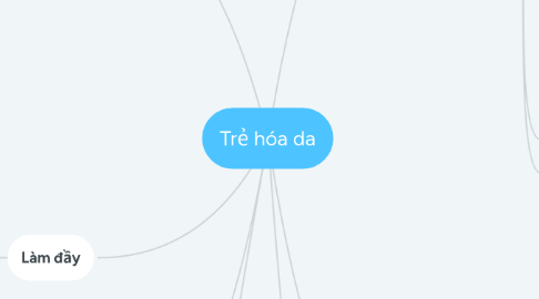 Mind Map: Trẻ hóa da