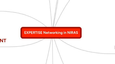 Mind Map: EXPERTISE Networking in NIRAS