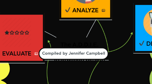 Mind Map: The A.D.D.I.E. Model for  Instruction Design