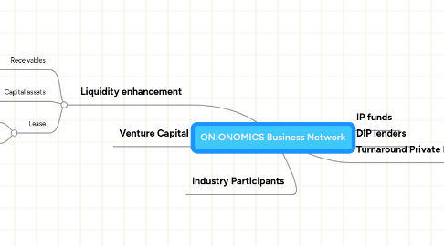 Mind Map: ONIONOMICS Business Network