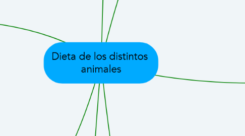 Mind Map: Dieta de los distintos  animales