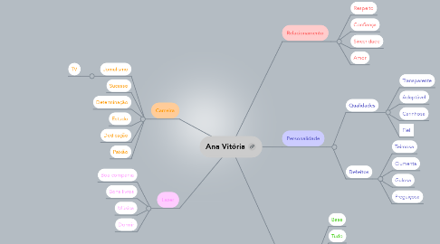 Mind Map: Ana Vitória