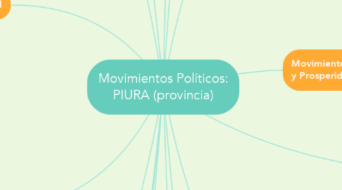 Mind Map: Movimientos Políticos: PIURA (provincia)