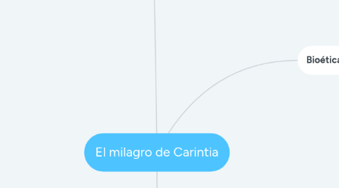 Mind Map: El milagro de Carintia