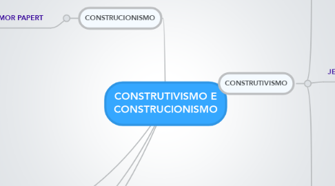 Mind Map: CONSTRUTIVISMO E CONSTRUCIONISMO