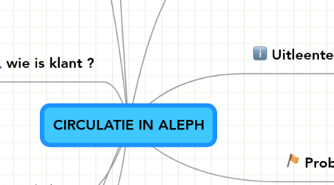 Mind Map: CIRCULATIE IN ALEPH