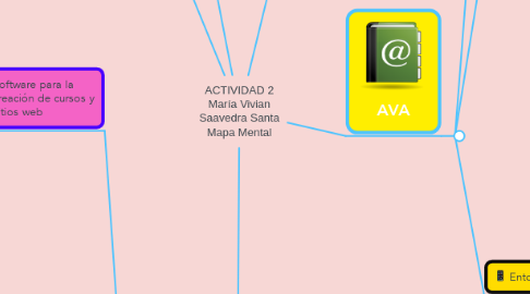 Mind Map: ACTIVIDAD 2 María Vivian Saavedra Santa Mapa Mental