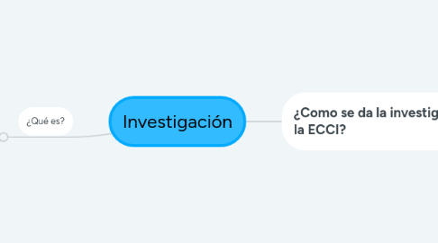 Mind Map: Investigación