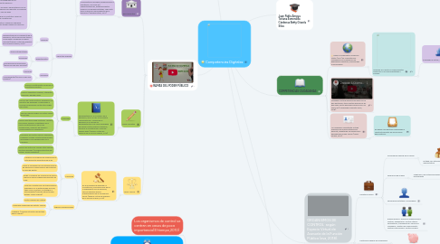 Mind Map: Competencias Digitales