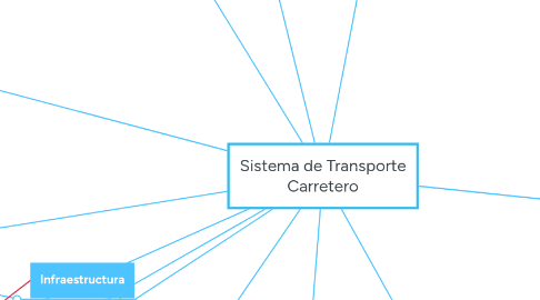 Mind Map: Sistema de Transporte Carretero