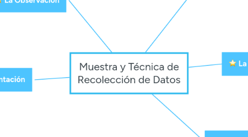 Mind Map: Muestra y Técnica de Recolección de Datos