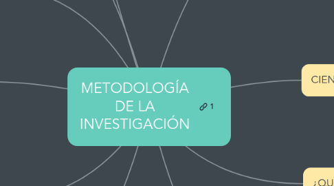 Mind Map: METODOLOGÍA DE LA INVESTIGACIÓN