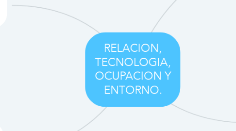 Mind Map: RELACION, TECNOLOGIA, OCUPACION Y ENTORNO.