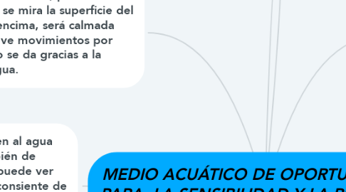 Mind Map: MEDIO ACUÁTICO DE OPORTUNIDADES PARA  LA SENSIBILIDAD Y LA REFLEXIÓN CON EL SER Y EL AGUA