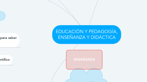 Mind Map: EDUCACIÓN Y PEDAGOGÍA, ENSEÑANZA Y DIDÁCTICA