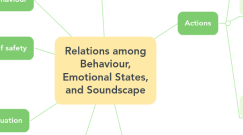 Mind Map: Relations among Behaviour, Emotional States, and Soundscape