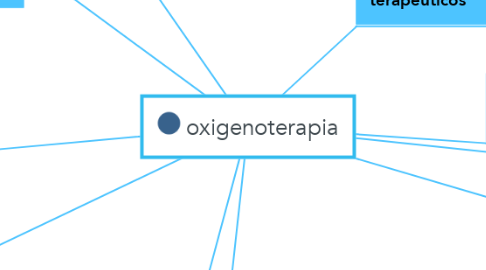 Mind Map: oxigenoterapia