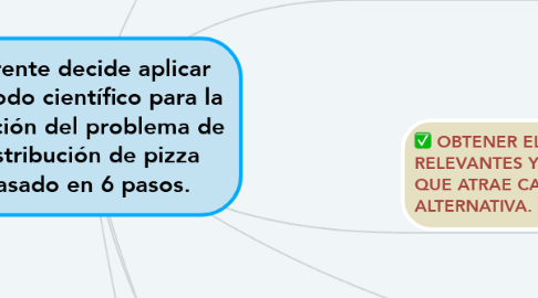 Mind Map: Gerente decide aplicar método científico para la solución del problema de distribución de pizza basado en 6 pasos.