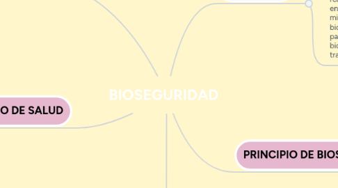 Mind Map: BIOSEGURIDAD