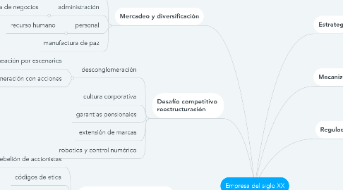 Mind Map: Empresa del siglo XX