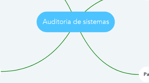 Mind Map: Auditoria de sistemas