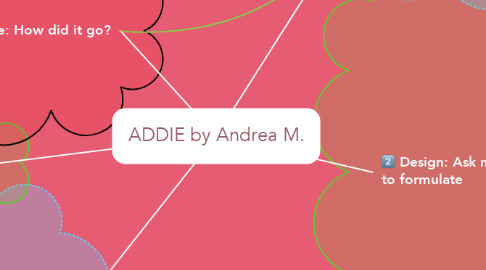 Mind Map: ADDIE by Andrea M.