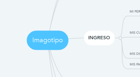 Mind Map: Imagotipo