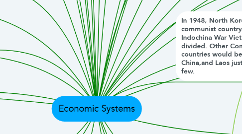 Mind Map: Economic Systems