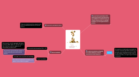 Mind Map: Teoría cuantitativa del dinero.