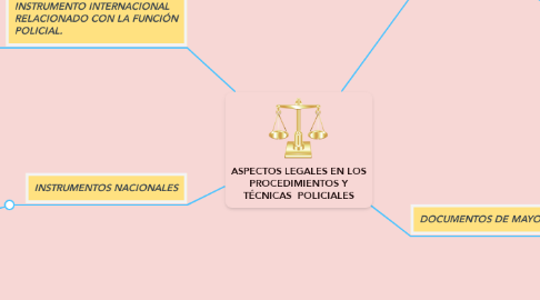 Mind Map: ASPECTOS LEGALES EN LOS PROCEDIMIENTOS Y TÉCNICAS  POLICIALES