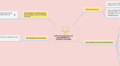 Mind Map: ASPECTOS LEGALES EN LOS PROCEDIMIENTOS Y TÉCNICAS POLICIALES