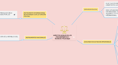 Mind Map: ASPECTOS LEGALES EN LOS PROCEDIMIENTOS Y TÉCNICAS  POLICIALES