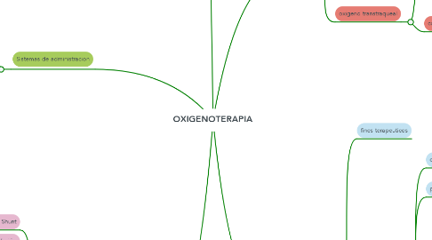 Mind Map: OXIGENOTERAPIA