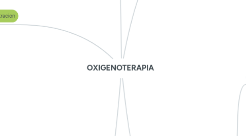 Mind Map: OXIGENOTERAPIA