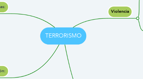 Mind Map: TERRORISMO