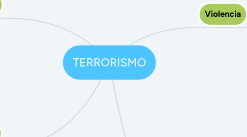 Mind Map: TERRORISMO